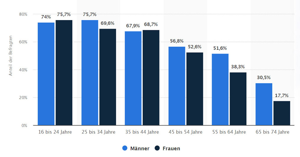 Statistik &uuml;ber Anteile der Online-K&auml;ufer in &Ouml;sterreich nach Alter und Geschlecht